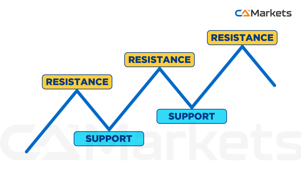 Support and Resistance Levels Example