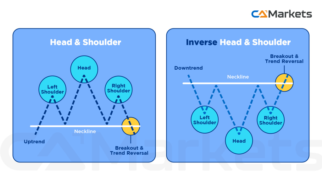 Head and Shoulders Example