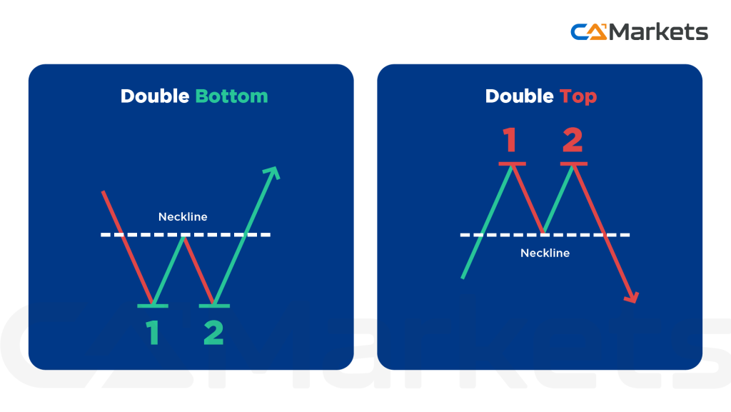 Double Top and Double Bottom Example